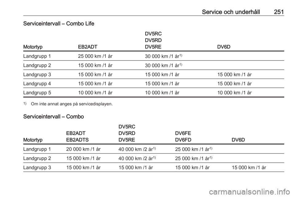 OPEL COMBO E 2019.75 Instruktionsbok Service och underhåll251Serviceintervall – Combo Life
MotortypEB2ADT
DV5RC
DV5RD
DV5RE
DV6D
Landgrupp 125 000 km /1 år30 000 km /1 år 1)Landgrupp 215 000 km /1 år30 000 km /1 år1)Landgrupp 315 OPEL COMBO E 2019.75 Instruktionsbok Service och underhåll251Serviceintervall – Combo Life
MotortypEB2ADT
DV5RC
DV5RD
DV5RE
DV6D
Landgrupp 125 000 km /1 år30 000 km /1 år 1)Landgrupp 215 000 km /1 år30 000 km /1 år1)Landgrupp 315