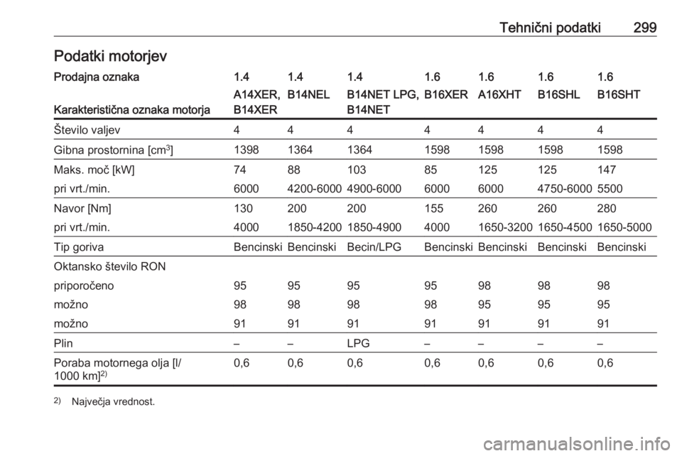 OPEL ASTRA J 2016  Uporabniški priročnik Tehnični podatki299Podatki motorjevProdajna oznaka1.41.41.41.61.61.61.6
Karakteristična oznaka motorja
A14XER,
B14XERB14NELB14NET LPG,
B14NETB16XERA16XHTB16SHLB16SHTŠtevilo valjev4444444Gibna prost