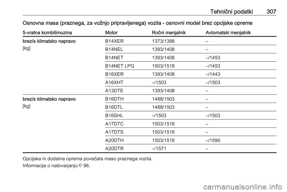 OPEL ASTRA J 2016  Uporabniški priročnik Tehnični podatki307Osnovna masa (praznega, za vožnjo pripravljenega) vozila - osnovni model brez opcijske opreme5-vratna kombilimuzinaMotorRočni menjalnikAvtomatski menjalnikbrez/s klimatsko naprav