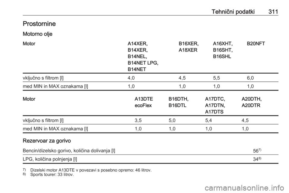 OPEL ASTRA J 2016  Uporabniški priročnik Tehnični podatki311Prostornine
Motorno oljeMotorA14XER,
B14XER,
B14NEL,
B14NET LPG,
B14NETB16XER,
A18XERA16XHT,
B16SHT,
B16SHLB20NFTvključno s filtrom [l]4,04,55,56,0med MIN in MAX oznakama [l]1,01,