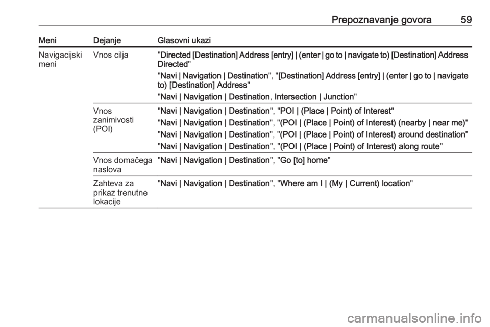 OPEL ASTRA J 2016.5  Navodila za uporabo Infotainment sistema Prepoznavanje govora59MeniDejanjeGlasovni ukaziNavigacijski
meniVnos cilja" Directed [Destination] Address [entry] | (enter | go to | navigate to) [Destination] Address
Directed "
" Navi |