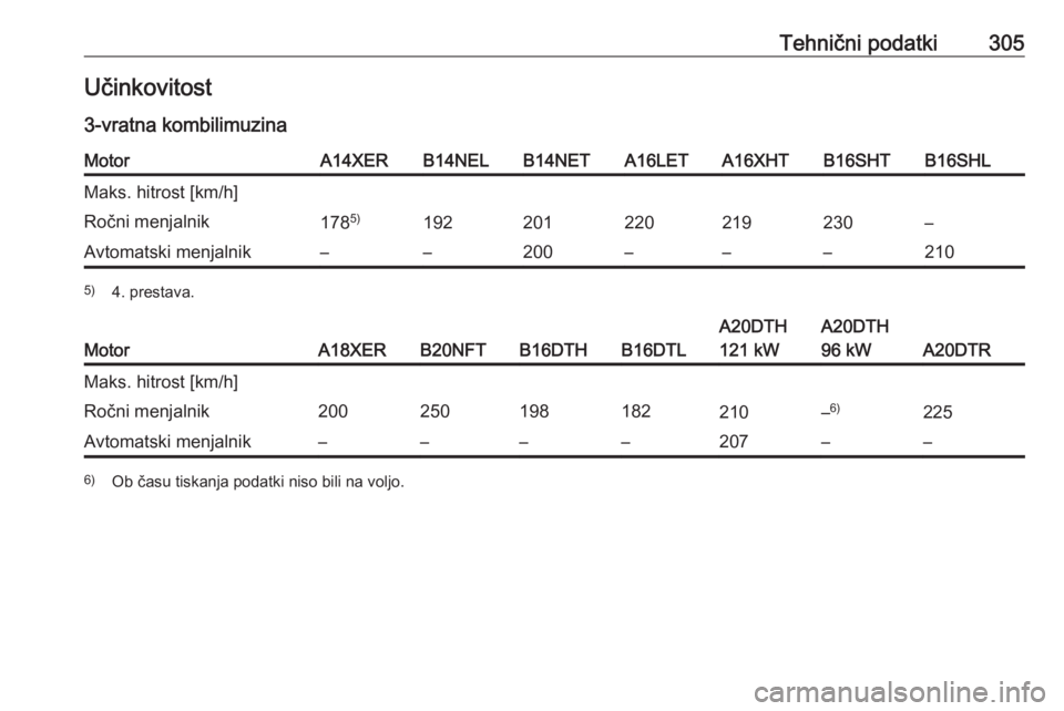 OPEL ASTRA J 2016.5  Uporabniški priročnik Tehnični podatki305Učinkovitost
3-vratna kombilimuzinaMotorA14XERB14NELB14NETA16LETA16XHTB16SHTB16SHLMaks. hitrost [km/h]Ročni menjalnik178 5)192201220219230–Avtomatski menjalnik––200––