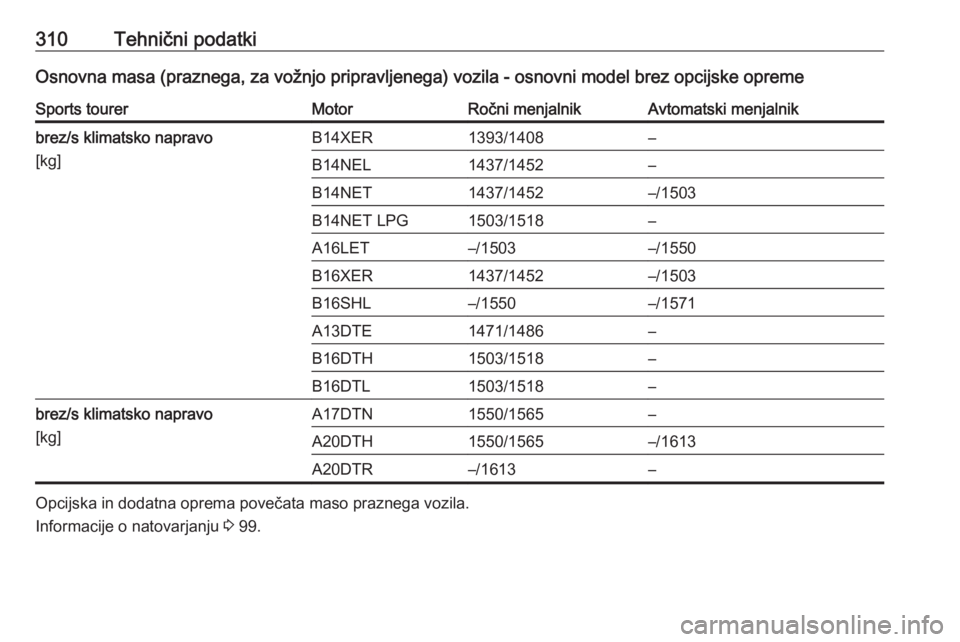 OPEL ASTRA J 2016.5  Uporabniški priročnik 310Tehnični podatkiOsnovna masa (praznega, za vožnjo pripravljenega) vozila - osnovni model brez opcijske opremeSports tourerMotorRočni menjalnikAvtomatski menjalnikbrez/s klimatsko napravo
[kg]B14