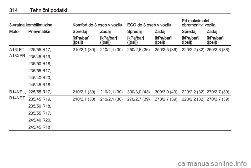 OPEL ASTRA J 2016.5  Uporabniški priročnik 314Tehnični podatki3-vratna kombilimuzinaKomfort do 3 oseb v voziluECO do 3 oseb v voziluPri maksimalni
obremenitvi vozilaMotorPnevmatikeSpredajZadajSpredajZadajSpredajZadaj[kPa/bar]
([psi])[kPa/bar]