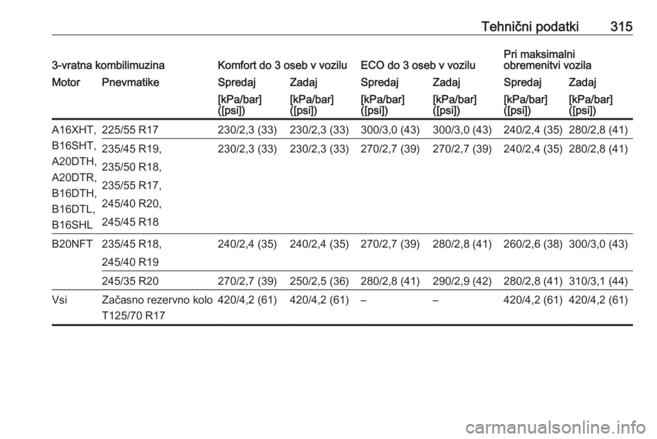 OPEL ASTRA J 2016.5  Uporabniški priročnik Tehnični podatki3153-vratna kombilimuzinaKomfort do 3 oseb v voziluECO do 3 oseb v voziluPri maksimalni
obremenitvi vozilaMotorPnevmatikeSpredajZadajSpredajZadajSpredajZadaj[kPa/bar]
([psi])[kPa/bar]