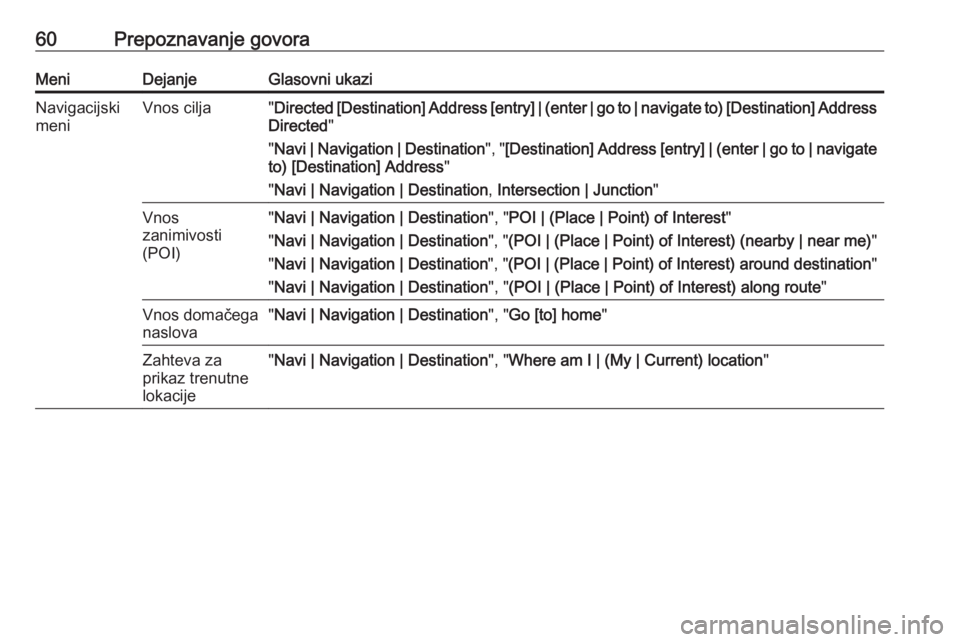 OPEL ASTRA J 2017  Navodila za uporabo Infotainment sistema 60Prepoznavanje govoraMeniDejanjeGlasovni ukaziNavigacijski
meniVnos cilja" Directed [Destination] Address [entry] | (enter | go to | navigate to) [Destination] Address
Directed "
" Navi |