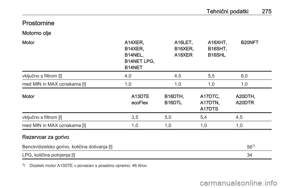 OPEL ASTRA J 2017  Uporabniški priročnik Tehnični podatki275Prostornine
Motorno oljeMotorA14XER,
B14XER,
B14NEL,
B14NET LPG,
B14NETA16LET,
B16XER,
A18XERA16XHT,
B16SHT,
B16SHLB20NFTvključno s filtrom [l]4,04,55,56,0med MIN in MAX oznakama 