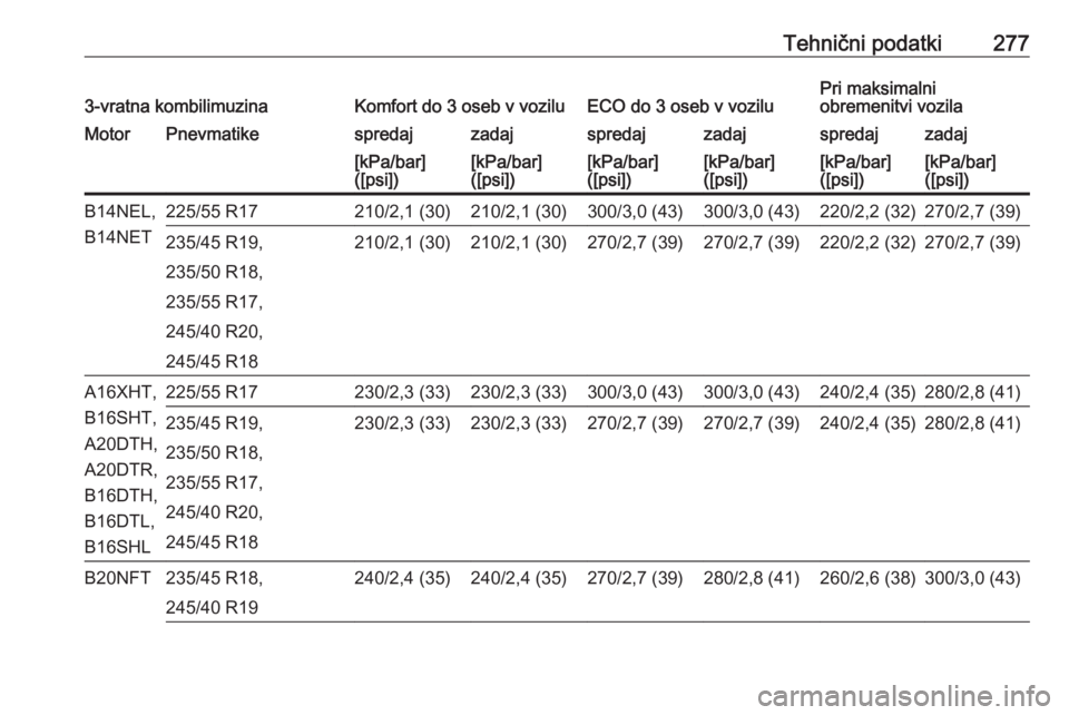 OPEL ASTRA J 2017  Uporabniški priročnik Tehnični podatki2773-vratna kombilimuzinaKomfort do 3 oseb v voziluECO do 3 oseb v voziluPri maksimalni
obremenitvi vozilaMotorPnevmatikespredajzadajspredajzadajspredajzadaj[kPa/bar]
([psi])[kPa/bar]