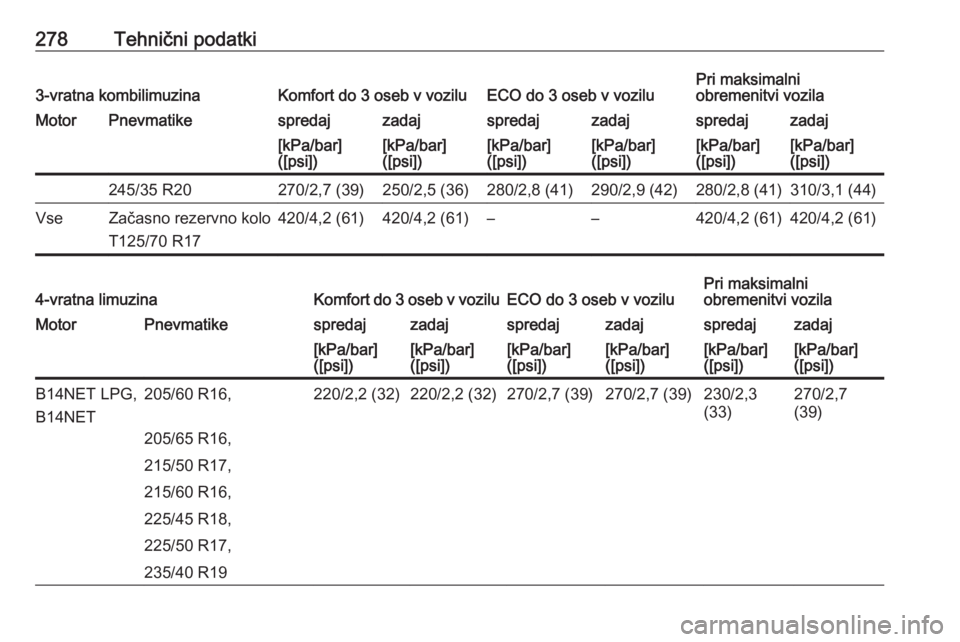 OPEL ASTRA J 2017  Uporabniški priročnik 278Tehnični podatki3-vratna kombilimuzinaKomfort do 3 oseb v voziluECO do 3 oseb v voziluPri maksimalni
obremenitvi vozilaMotorPnevmatikespredajzadajspredajzadajspredajzadaj[kPa/bar]
([psi])[kPa/bar]