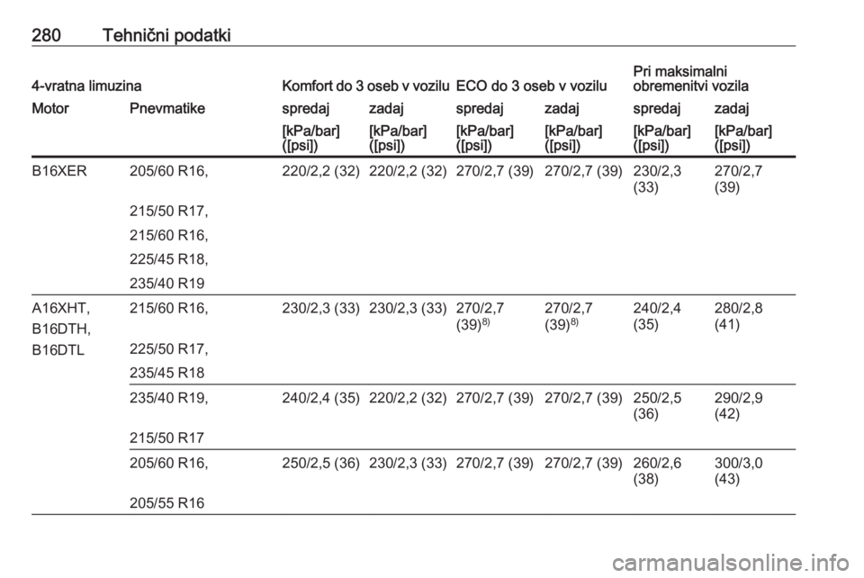 OPEL ASTRA J 2017  Uporabniški priročnik 280Tehnični podatki4-vratna limuzinaKomfort do 3 oseb v voziluECO do 3 oseb v voziluPri maksimalni
obremenitvi vozilaMotorPnevmatikespredajzadajspredajzadajspredajzadaj[kPa/bar]
([psi])[kPa/bar]
([ps