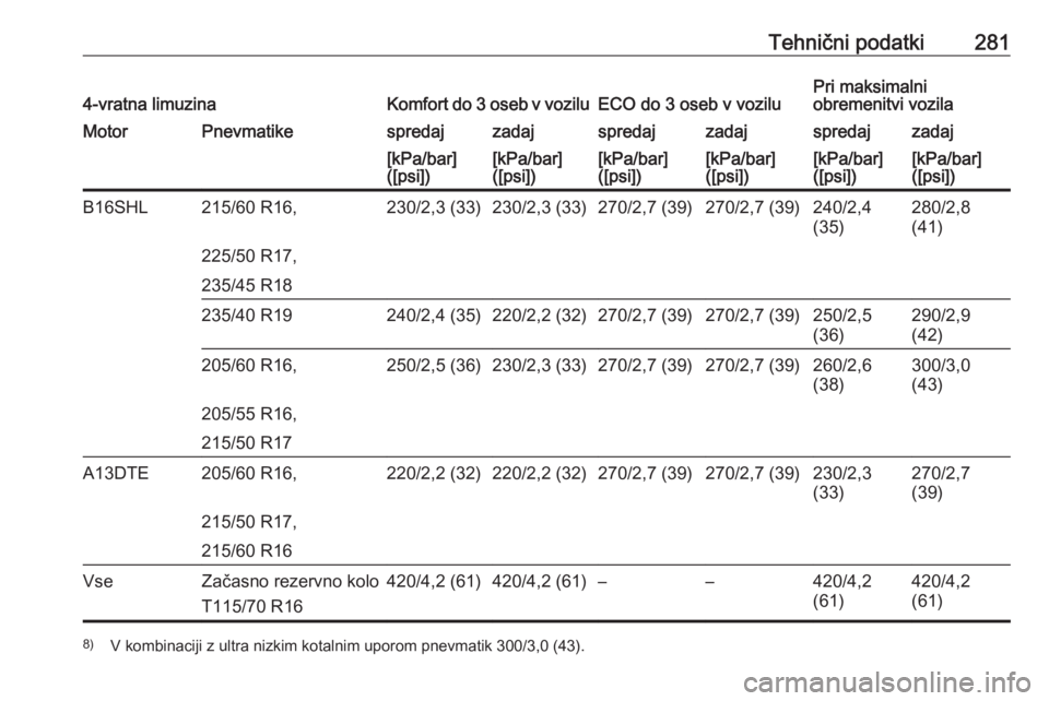 OPEL ASTRA J 2017  Uporabniški priročnik Tehnični podatki2814-vratna limuzinaKomfort do 3 oseb v voziluECO do 3 oseb v voziluPri maksimalni
obremenitvi vozilaMotorPnevmatikespredajzadajspredajzadajspredajzadaj[kPa/bar]
([psi])[kPa/bar]
([ps