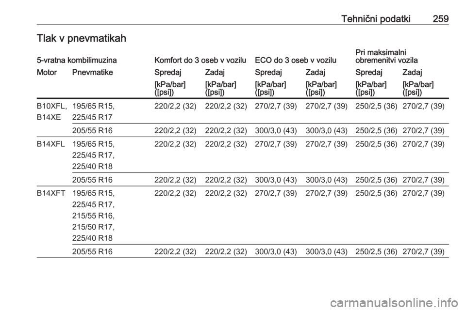 OPEL ASTRA K 2016 Uporabniški priročnik Tehnični podatki259Tlak v pnevmatikah5-vratna kombilimuzinaKomfort do 3 oseb v voziluECO do 3 oseb v voziluPri maksimalni
obremenitvi vozilaMotorPnevmatikeSpredajZadajSpredajZadajSpredajZadaj[kPa/bar OPEL ASTRA K 2016 Uporabniški priročnik Tehnični podatki259Tlak v pnevmatikah5-vratna kombilimuzinaKomfort do 3 oseb v voziluECO do 3 oseb v voziluPri maksimalni
obremenitvi vozilaMotorPnevmatikeSpredajZadajSpredajZadajSpredajZadaj[kPa/bar