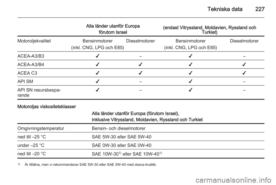 OPEL CORSA 2015 Instruktionsbok Tekniska data227
Alla länder utanför Europaförutom Israel(endast Vitryssland, Moldavien, Ryssland och Turkiet)MotoroljekvalitetBensinmotorer
(inkl. CNG, LPG och E85)DieselmotorerBensinmotorer
(inkl OPEL CORSA 2015 Instruktionsbok Tekniska data227
Alla länder utanför Europaförutom Israel(endast Vitryssland, Moldavien, Ryssland och Turkiet)MotoroljekvalitetBensinmotorer
(inkl. CNG, LPG och E85)DieselmotorerBensinmotorer
(inkl