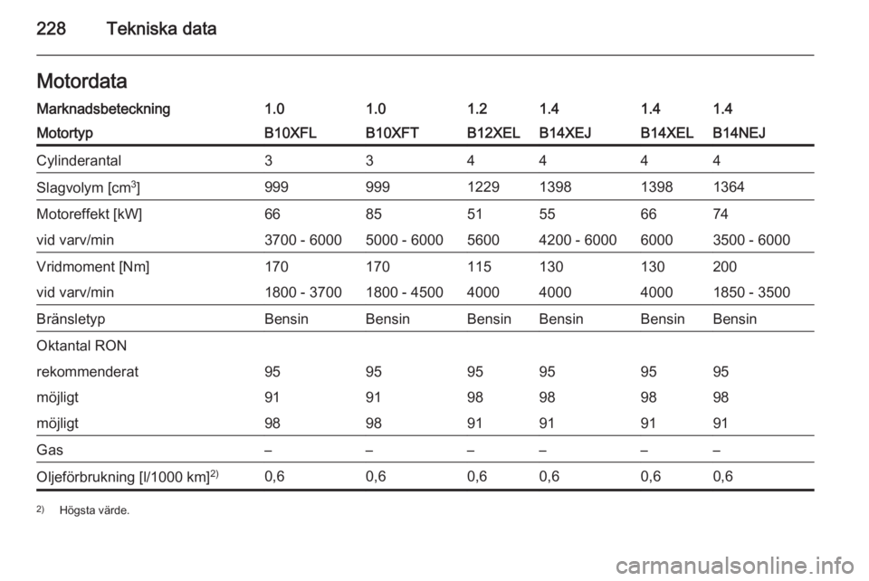 OPEL CORSA 2015  Instruktionsbok 228Tekniska dataMotordataMarknadsbeteckning1.01.01.21.41.41.4MotortypB10XFLB10XFTB12XELB14XEJB14XELB14NEJCylinderantal334444Slagvolym [cm3
]9999991229139813981364Motoreffekt [kW]668551556674vid varv/m