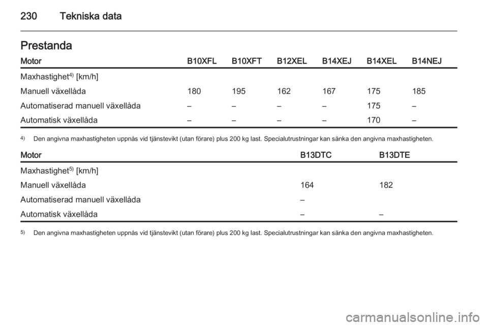 OPEL CORSA 2015  Instruktionsbok 230Tekniska dataPrestandaMotorB10XFLB10XFTB12XELB14XEJB14XELB14NEJMaxhastighet4)
 [km/h]Manuell växellåda180195162167175185Automatiserad manuell växellåda––––175–Automatisk växellåda