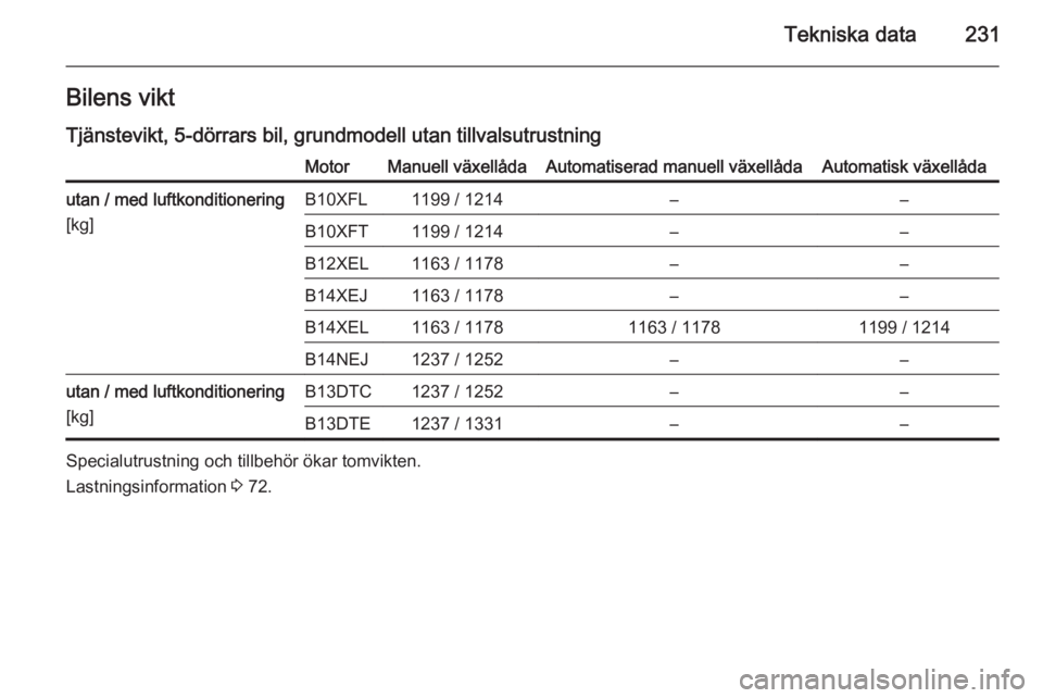 OPEL CORSA 2015 Instruktionsbok Tekniska data231Bilens viktTjänstevikt, 5-dörrars bil, grundmodell utan tillvalsutrustningMotorManuell växellådaAutomatiserad manuell växellådaAutomatisk växellådautan / med luftkonditionering OPEL CORSA 2015 Instruktionsbok Tekniska data231Bilens viktTjänstevikt, 5-dörrars bil, grundmodell utan tillvalsutrustningMotorManuell växellådaAutomatiserad manuell växellådaAutomatisk växellådautan / med luftkonditionering