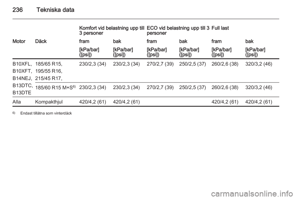 OPEL CORSA 2015  Instruktionsbok 236Tekniska data
Komfort vid belastning upp till
3 personerECO vid belastning upp till 3
personerFull lastMotorDäckframbakframbakframbak[kPa/bar]
([psi])[kPa/bar]
([psi])[kPa/bar]
([psi])[kPa/bar]
([