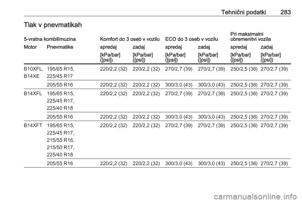 OPEL ASTRA K 2016.5  Uporabniški priročnik Tehnični podatki283Tlak v pnevmatikah5-vratna kombilimuzinaKomfort do 3 oseb v voziluECO do 3 oseb v voziluPri maksimalni
obremenitvi vozilaMotorPnevmatikespredajzadajspredajzadajspredajzadaj[kPa/bar