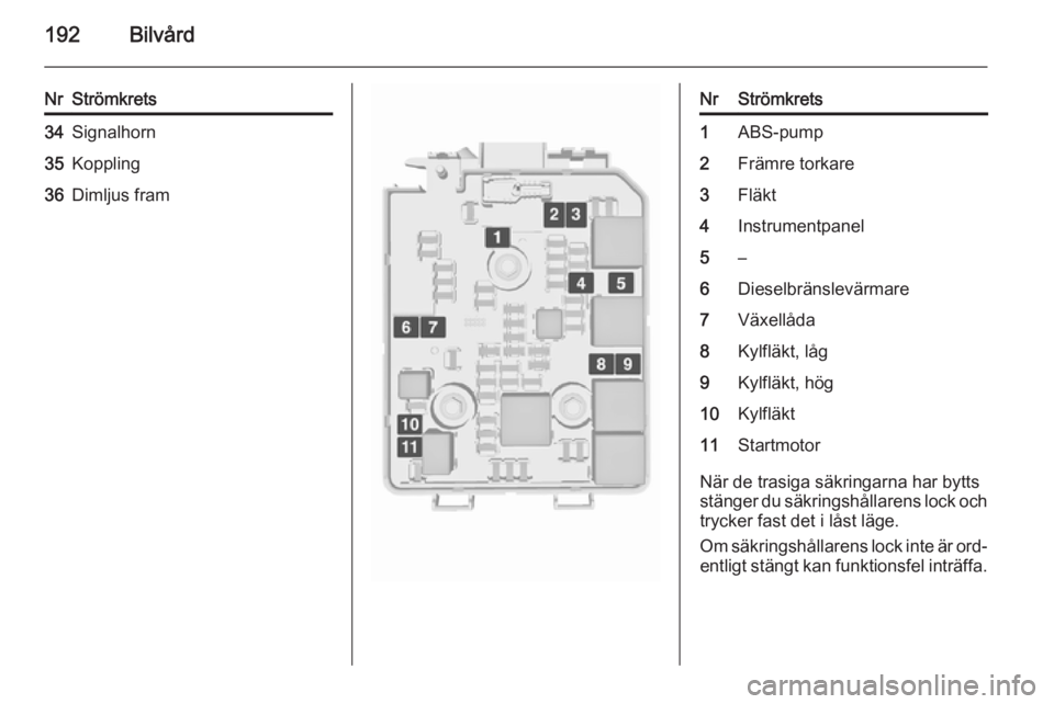 OPEL CORSA 2015.5  Instruktionsbok 192Bilvård
NrStrömkrets34Signalhorn35Koppling36Dimljus framNrStrömkrets1ABS-pump2Främre torkare3Fläkt4Instrumentpanel5–6Dieselbränslevärmare7Växellåda8Kylfläkt, låg9Kylfläkt, hög10Kylfl