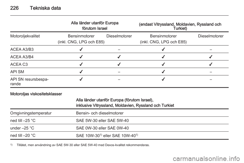 OPEL CORSA 2015.5 Instruktionsbok 226Tekniska data
Alla länder utanför Europaförutom Israel(endast Vitryssland, Moldavien, Ryssland och Turkiet)MotoroljekvalitetBensinmotorer
(inkl. CNG, LPG och E85)DieselmotorerBensinmotorer
(inkl OPEL CORSA 2015.5 Instruktionsbok 226Tekniska data
Alla länder utanför Europaförutom Israel(endast Vitryssland, Moldavien, Ryssland och Turkiet)MotoroljekvalitetBensinmotorer
(inkl. CNG, LPG och E85)DieselmotorerBensinmotorer
(inkl