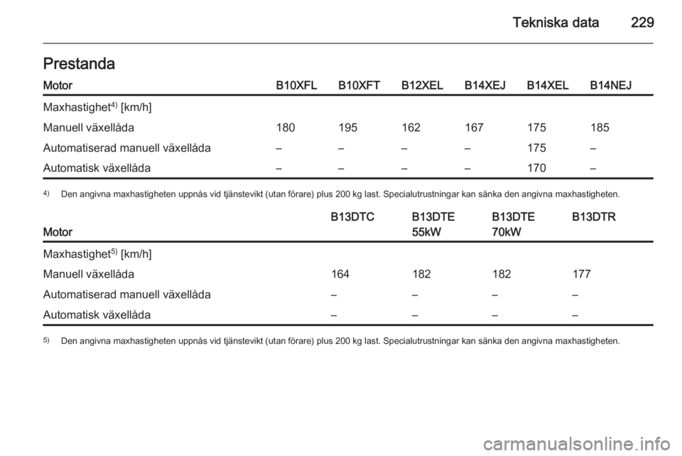 OPEL CORSA 2015.5  Instruktionsbok Tekniska data229PrestandaMotorB10XFLB10XFTB12XELB14XEJB14XELB14NEJMaxhastighet4)
 [km/h]Manuell växellåda180195162167175185Automatiserad manuell växellåda––––175–Automatisk växellåda