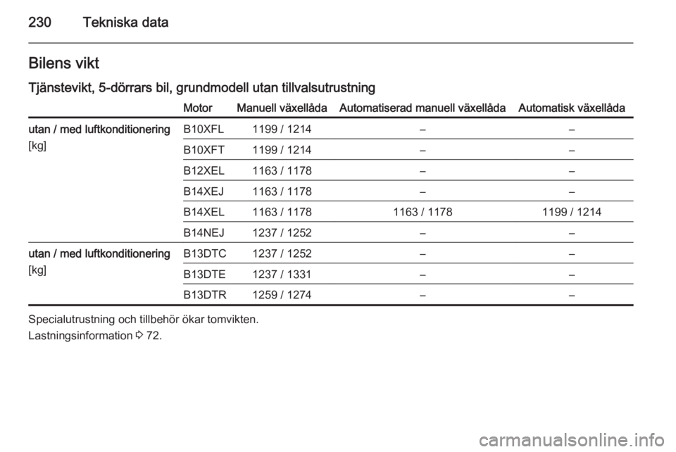 OPEL CORSA 2015.5 Instruktionsbok 230Tekniska dataBilens viktTjänstevikt, 5-dörrars bil, grundmodell utan tillvalsutrustningMotorManuell växellådaAutomatiserad manuell växellådaAutomatisk växellådautan / med luftkonditionering OPEL CORSA 2015.5 Instruktionsbok 230Tekniska dataBilens viktTjänstevikt, 5-dörrars bil, grundmodell utan tillvalsutrustningMotorManuell växellådaAutomatiserad manuell växellådaAutomatisk växellådautan / med luftkonditionering