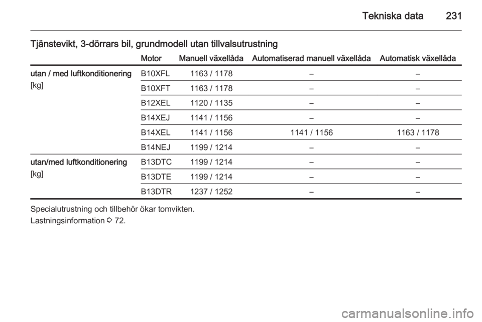 OPEL CORSA 2015.5  Instruktionsbok Tekniska data231
Tjänstevikt, 3-dörrars bil, grundmodell utan tillvalsutrustningMotorManuell växellådaAutomatiserad manuell växellådaAutomatisk växellådautan / med luftkonditionering
[kg]B10XF