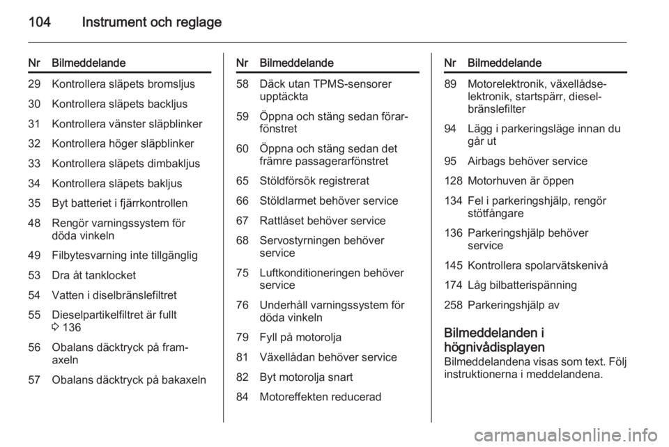 OPEL CORSA 2015.75 Instruktionsbok 104Instrument och reglage
NrBilmeddelande29Kontrollera släpets bromsljus30Kontrollera släpets backljus31Kontrollera vänster släpblinker32Kontrollera höger släpblinker33Kontrollera släpets dimba OPEL CORSA 2015.75 Instruktionsbok 104Instrument och reglage
NrBilmeddelande29Kontrollera släpets bromsljus30Kontrollera släpets backljus31Kontrollera vänster släpblinker32Kontrollera höger släpblinker33Kontrollera släpets dimba