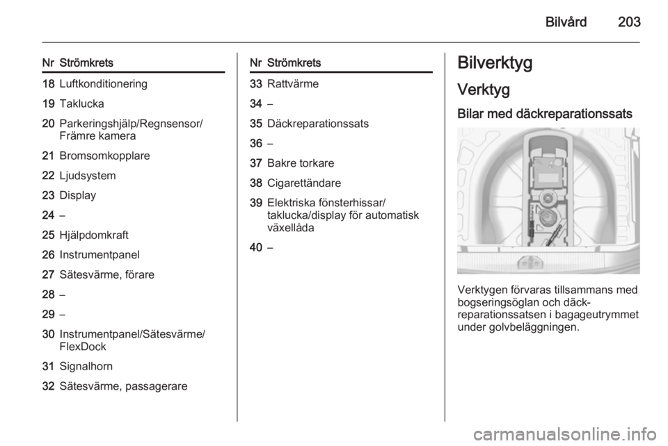 OPEL CORSA 2015.75  Instruktionsbok Bilvård203
NrStrömkrets18Luftkonditionering19Taklucka20Parkeringshjälp/Regnsensor/
Främre kamera21Bromsomkopplare22Ljudsystem23Display24–25Hjälpdomkraft26Instrumentpanel27Sätesvärme, förare2