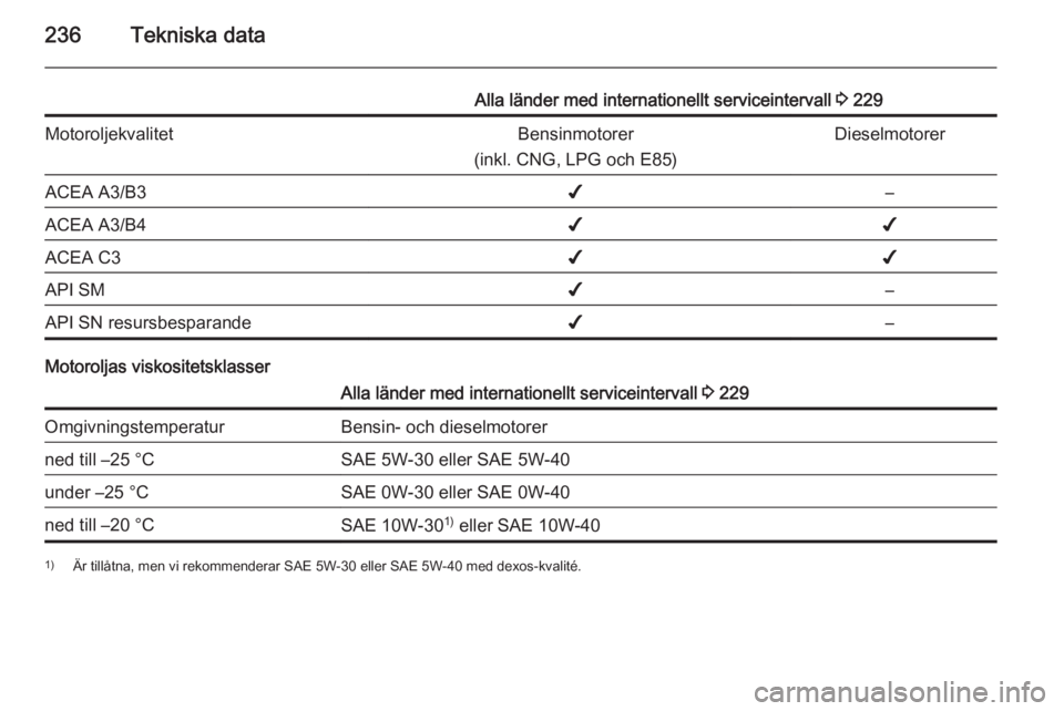 OPEL CORSA 2015.75  Instruktionsbok 236Tekniska data
Alla länder med internationellt serviceintervall 3 229MotoroljekvalitetBensinmotorer
(inkl. CNG, LPG och E85)DieselmotorerACEA A3/B3✔–ACEA A3/B4✔✔ACEA C3✔✔API SM✔–API