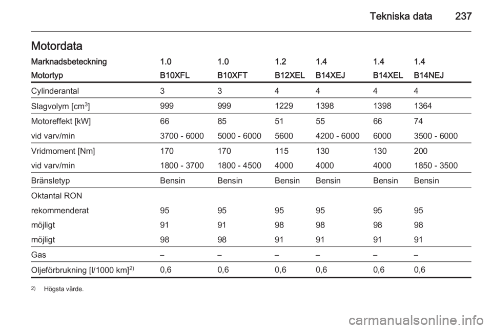 OPEL CORSA 2015.75  Instruktionsbok Tekniska data237MotordataMarknadsbeteckning1.01.01.21.41.41.4MotortypB10XFLB10XFTB12XELB14XEJB14XELB14NEJCylinderantal334444Slagvolym [cm3
]9999991229139813981364Motoreffekt [kW]668551556674vid varv/m