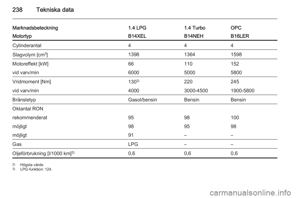 OPEL CORSA 2015.75  Instruktionsbok 238Tekniska data
Marknadsbeteckning1.4 LPG1.4 TurboOPCMotortypB14XELB14NEHB16LERCylinderantal444Slagvolym [cm3
]139813641598Motoreffekt [kW]66110152vid varv/min600050005800Vridmoment [Nm]130 3)220245v