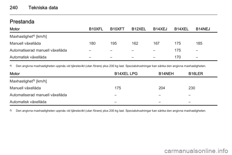 OPEL CORSA 2015.75  Instruktionsbok 240Tekniska dataPrestandaMotorB10XFLB10XFTB12XELB14XEJB14XELB14NEJMaxhastighet4)
 [km/h]Manuell växellåda180195162167175185Automatiserad manuell växellåda––––175–Automatisk växellåda�