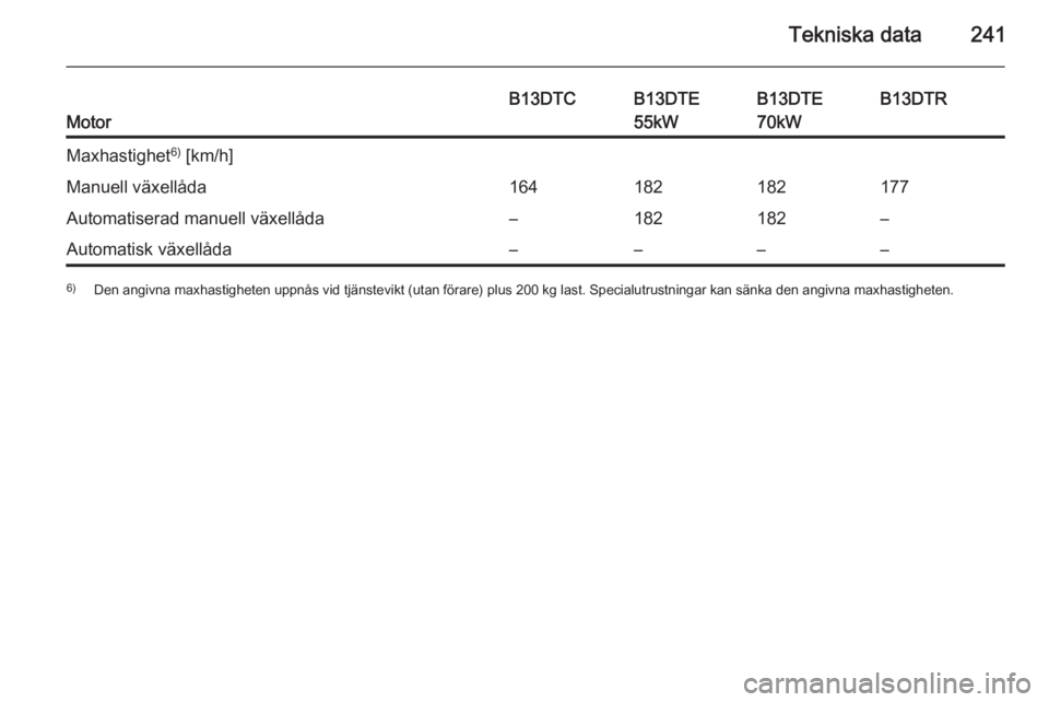 OPEL CORSA 2015.75  Instruktionsbok Tekniska data241Motor
B13DTCB13DTE
55kWB13DTE
70kWB13DTRMaxhastighet 6)
 [km/h]Manuell växellåda164182182177Automatiserad manuell växellåda–182182–Automatisk växellåda––––6) Den angi