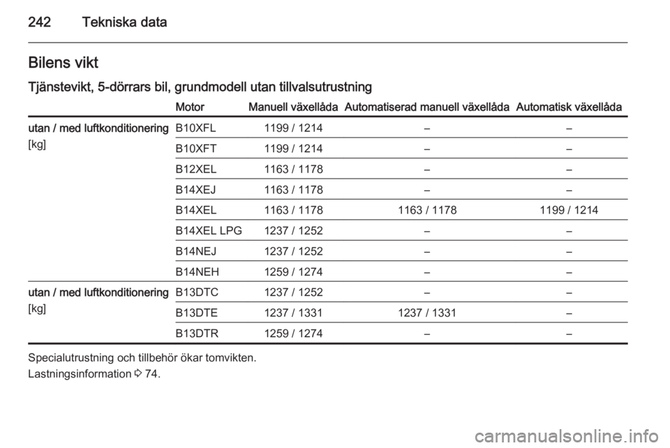 OPEL CORSA 2015.75  Instruktionsbok 242Tekniska dataBilens viktTjänstevikt, 5-dörrars bil, grundmodell utan tillvalsutrustningMotorManuell växellådaAutomatiserad manuell växellådaAutomatisk växellådautan / med luftkonditionering