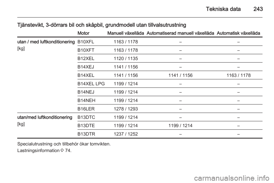 OPEL CORSA 2015.75  Instruktionsbok Tekniska data243
Tjänstevikt, 3-dörrars bil och skåpbil, grundmodell utan tillvalsutrustningMotorManuell växellådaAutomatiserad manuell växellådaAutomatisk växellådautan / med luftkonditioner