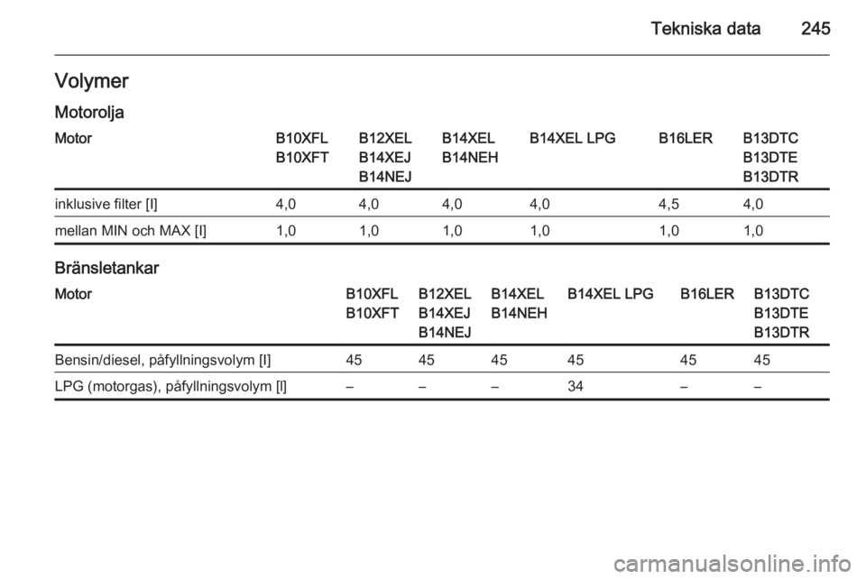 OPEL CORSA 2015.75  Instruktionsbok Tekniska data245VolymerMotoroljaMotorB10XFL
B10XFTB12XEL
B14XEJ
B14NEJB14XEL
B14NEHB14XEL LPGB16LERB13DTC
B13DTE
B13DTRinklusive filter [I]4,04,04,04,04,54,0mellan MIN och MAX [I]1,01,01,01,01,01,0
Br