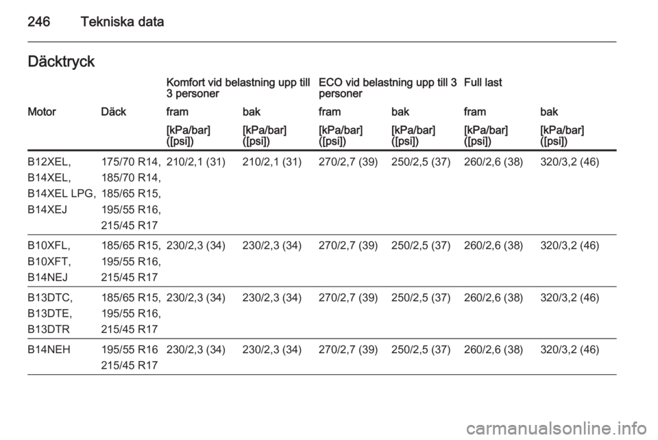 OPEL CORSA 2015.75  Instruktionsbok 246Tekniska dataDäcktryckKomfort vid belastning upp till3 personerECO vid belastning upp till 3
personerFull lastMotorDäckframbakframbakframbak[kPa/bar]
([psi])[kPa/bar]
([psi])[kPa/bar]
([psi])[kPa