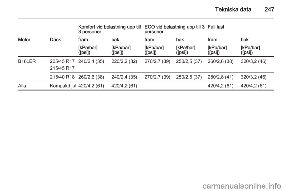OPEL CORSA 2015.75  Instruktionsbok Tekniska data247
Komfort vid belastning upp till
3 personerECO vid belastning upp till 3
personerFull lastMotorDäckframbakframbakframbak[kPa/bar]
([psi])[kPa/bar]
([psi])[kPa/bar]
([psi])[kPa/bar]
([