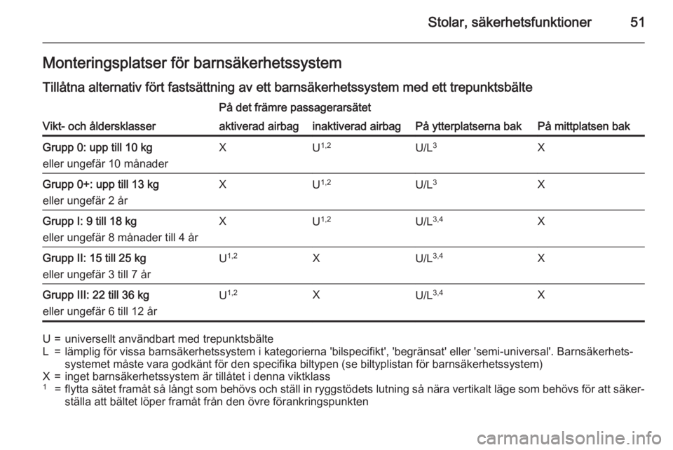 OPEL CORSA 2015.75  Instruktionsbok Stolar, säkerhetsfunktioner51Monteringsplatser för barnsäkerhetssystem
Tillåtna alternativ fört fastsättning av ett barnsäkerhetssystem med ett trepunktsbälte
Vikt- och åldersklasser
På det 