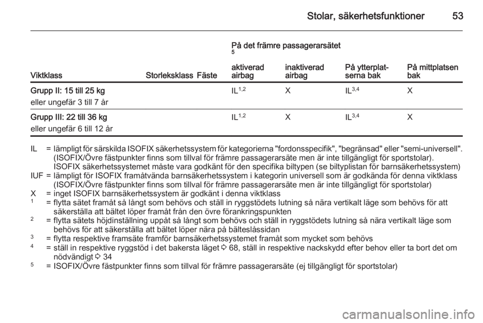 OPEL CORSA 2015.75  Instruktionsbok Stolar, säkerhetsfunktioner53
ViktklassStorleksklassFäste
På det främre passagerarsätet5
På ytterplat‐
serna bakPå mittplatsen
bak
aktiverad
airbaginaktiverad
airbagGrupp II: 15 till 25 kg
el