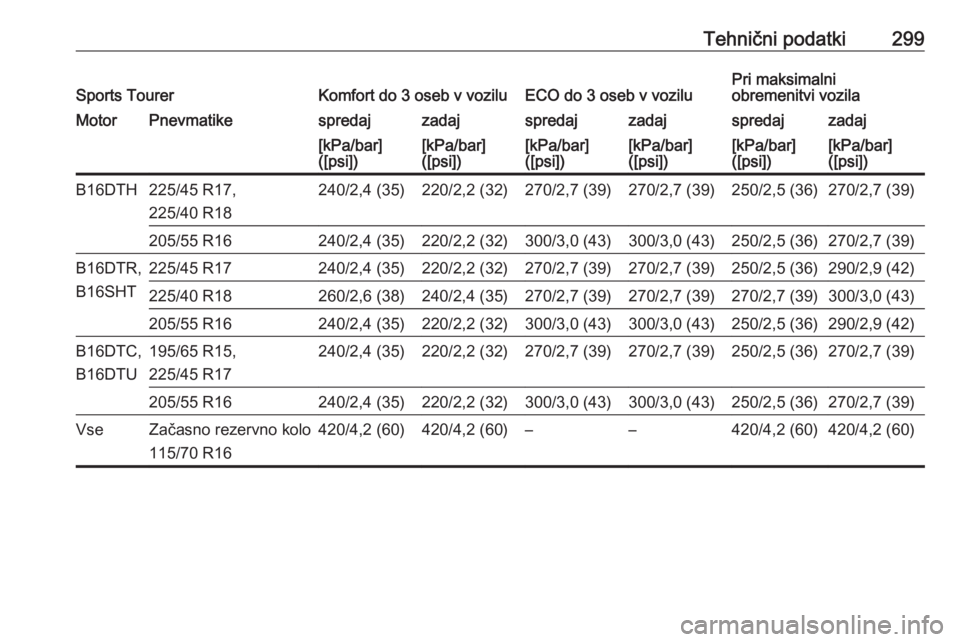 OPEL ASTRA K 2017  Uporabniški priročnik Tehnični podatki299Sports TourerKomfort do 3 oseb v voziluECO do 3 oseb v voziluPri maksimalni
obremenitvi vozilaMotorPnevmatikespredajzadajspredajzadajspredajzadaj[kPa/bar]
([psi])[kPa/bar]
([psi])[