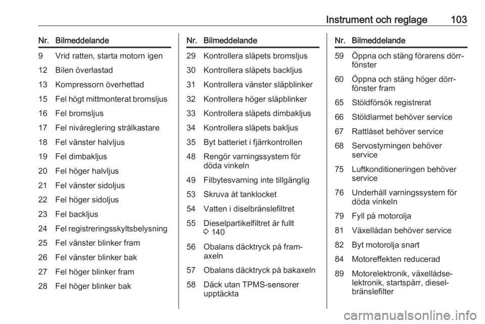 OPEL CORSA 2016  Instruktionsbok Instrument och reglage103Nr.Bilmeddelande9Vrid ratten, starta motorn igen12Bilen överlastad13Kompressorn överhettad15Fel högt mittmonterat bromsljus16Fel bromsljus17Fel nivåreglering strålkastare
