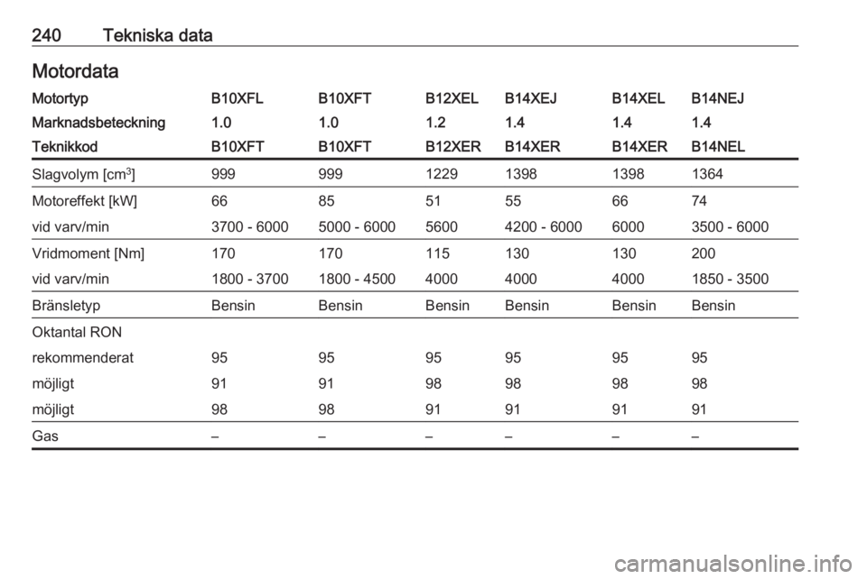 OPEL CORSA 2016  Instruktionsbok 240Tekniska dataMotordataMotortypB10XFLB10XFTB12XELB14XEJB14XELB14NEJMarknadsbeteckning1.01.01.21.41.41.4TeknikkodB10XFTB10XFTB12XERB14XERB14XERB14NELSlagvolym [cm3
]9999991229139813981364Motoreffekt 