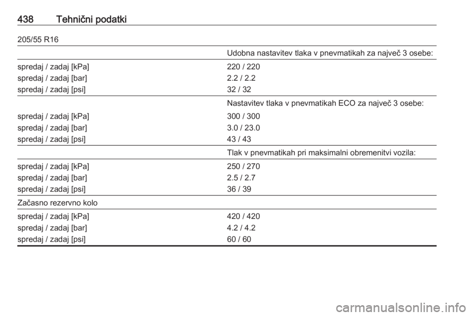 OPEL ASTRA K 2017.5  Uporabniški priročnik 438Tehnični podatki205/55 R16Udobna nastavitev tlaka v pnevmatikah za največ 3 osebe:spredaj / zadaj [kPa]
spredaj / zadaj [bar]
spredaj / zadaj [psi]220 / 220
2.2 / 2.2
32 / 32Nastavitev tlaka v pn