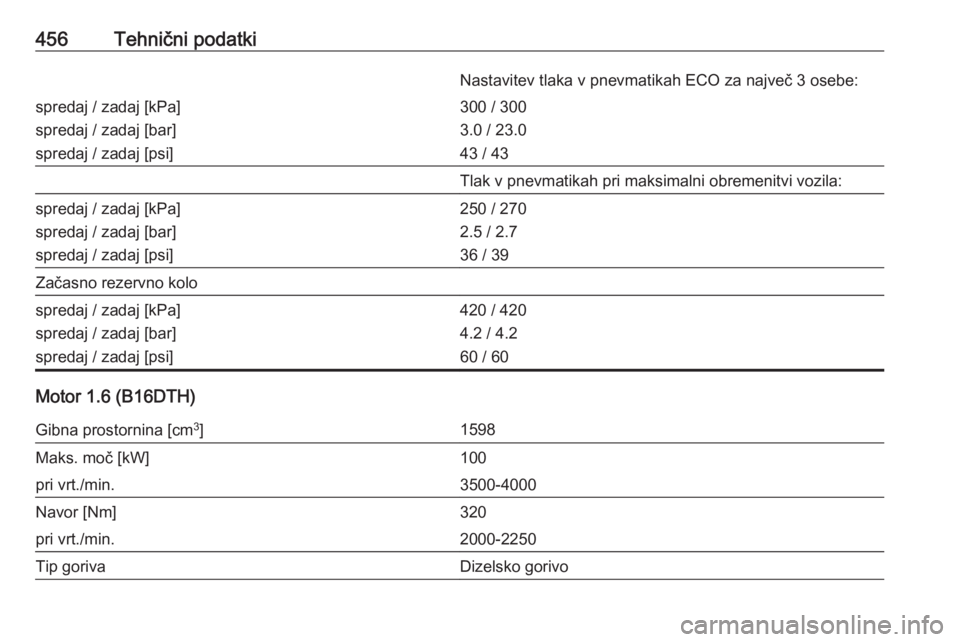 OPEL ASTRA K 2017.5  Uporabniški priročnik 456Tehnični podatkiNastavitev tlaka v pnevmatikah ECO za največ 3 osebe:spredaj / zadaj [kPa]
spredaj / zadaj [bar]
spredaj / zadaj [psi]300 / 300
3.0 / 23.0
43 / 43Tlak v pnevmatikah pri maksimalni