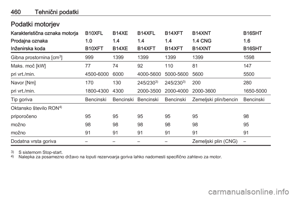 OPEL ASTRA K 2017.5  Uporabniški priročnik 460Tehnični podatkiPodatki motorjevKarakteristična oznaka motorjaB10XFLB14XEB14XFLB14XFTB14XNTB16SHTProdajna oznaka1.01.41.41.41.4 CNG1.6Inženirska kodaB10XFTB14XEB14XFTB14XFTB14XNTB16SHTGibna pros