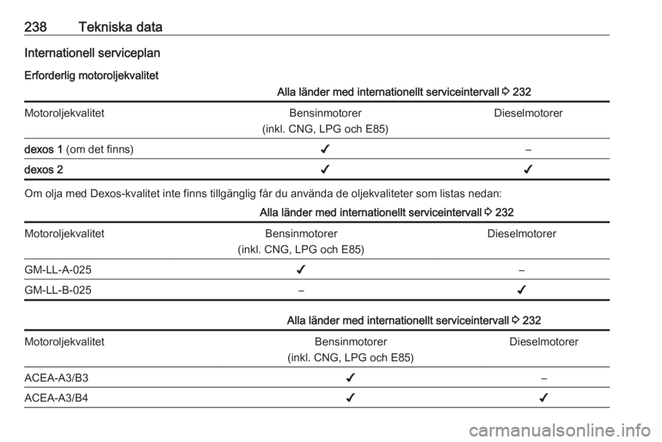 OPEL CORSA 2016.5  Instruktionsbok 238Tekniska dataInternationell serviceplanErforderlig motoroljekvalitetAlla länder med internationellt serviceintervall  3 232MotoroljekvalitetBensinmotorer
(inkl. CNG, LPG och E85)Dieselmotorerdexos