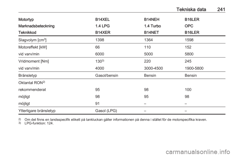 OPEL CORSA 2016.5  Instruktionsbok Tekniska data241MotortypB14XELB14NEHB16LERMarknadsbeteckning1.4 LPG1.4 TurboOPCTeknikkodB14XERB14NETB16LERSlagvolym [cm3
]139813641598Motoreffekt [kW]66110152vid varv/min600050005800Vridmoment [Nm]130