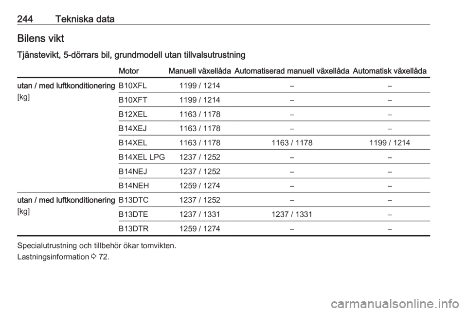 OPEL CORSA 2016.5  Instruktionsbok 244Tekniska dataBilens vikt
Tjänstevikt, 5-dörrars bil, grundmodell utan tillvalsutrustningMotorManuell växellådaAutomatiserad manuell växellådaAutomatisk växellådautan / med luftkonditionerin